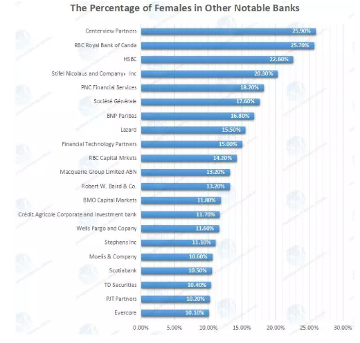 HSBC、Lazard、BNP 等投行中女性員工的比例根據(jù)本次的調(diào)查結(jié)果顯示如下