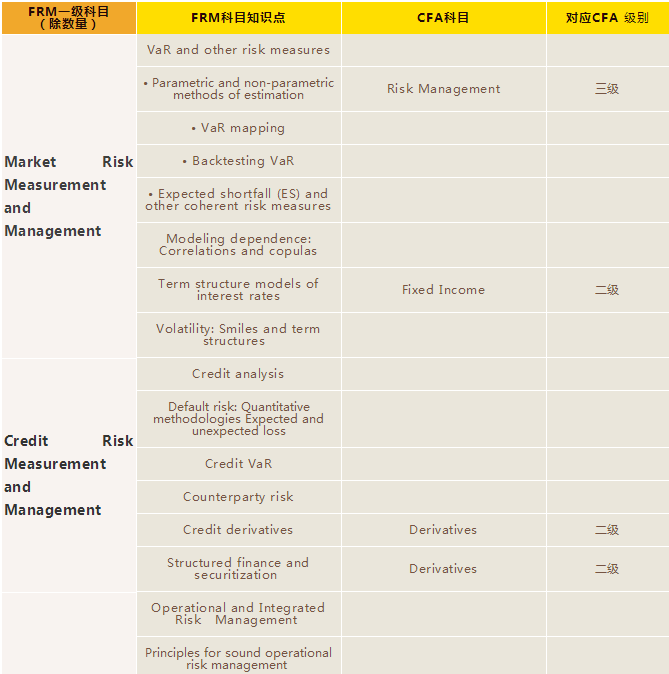FRM二級與CFA科目比較