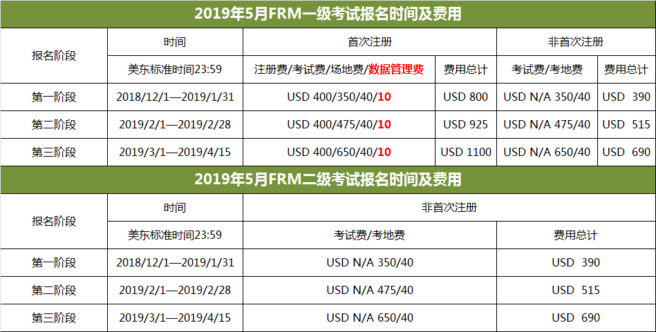 2019年5月FRM報名費用