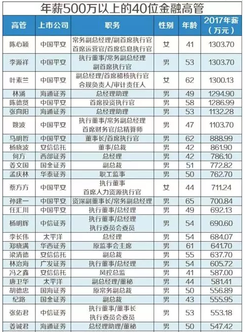 金融圈的薪資