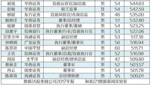 金融圈的薪資超過500萬的都有哪些人