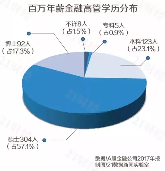 從2017年金融圈年薪超過百萬的532位高管身上調(diào)研發(fā)現(xiàn)，其中碩士及碩士以上占比高達(dá)75%。