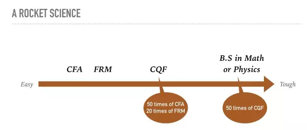 CQF：算法級(jí)考試，偏數(shù)學(xué)與編程，難度。