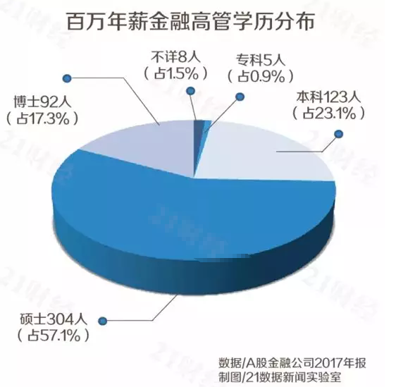 金融圈年薪超過百萬其中碩士及碩士以上占比高達(dá)75%。
