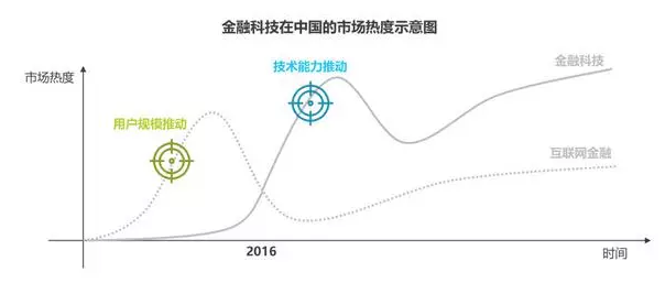  1、金融科技市場(chǎng)在中國(guó)的熱度