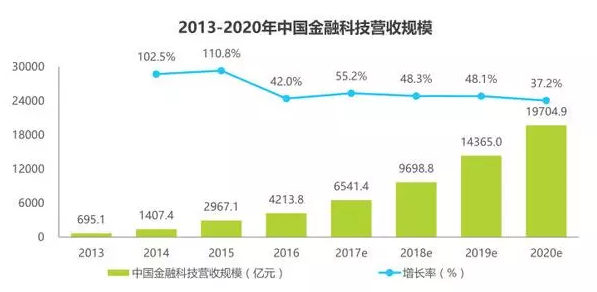 中國(guó)金融科技的營(yíng)收