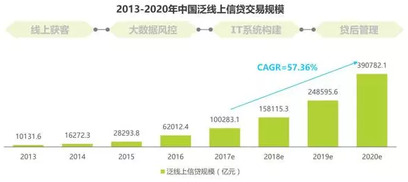 金融發(fā)展前景