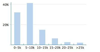 金融行業(yè)工資