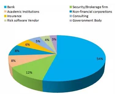 全球FRM持證人就業(yè)分布比率