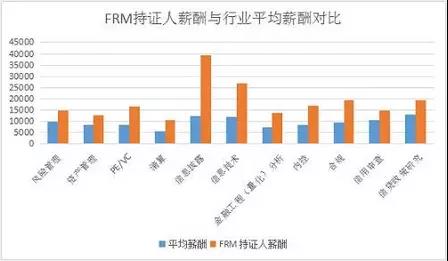 FRM持證對(duì)銀行的重要性