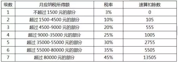 稅率具體如下表所示