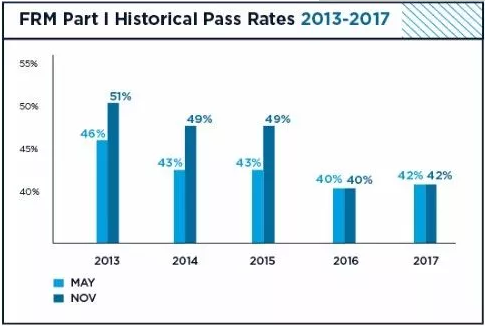 GARP協(xié)會有公布近幾年的frm考試通過率的情況