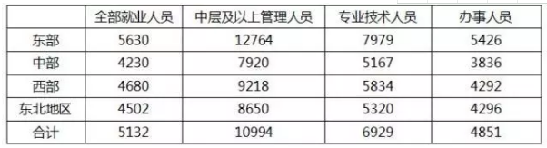 2017年不同地區(qū)不同崗位就業(yè)人員月平均工資(元/月)