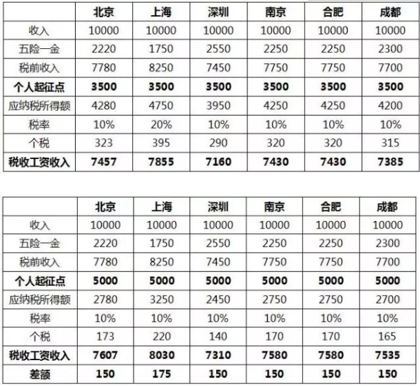 起征點(diǎn)調(diào)整后的稅后收入比較