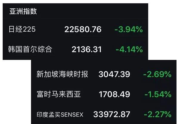 而包括新加坡、印度、馬來西亞、泰國(guó)、印尼、新西蘭等亞太地區(qū)的股市均不能幸免