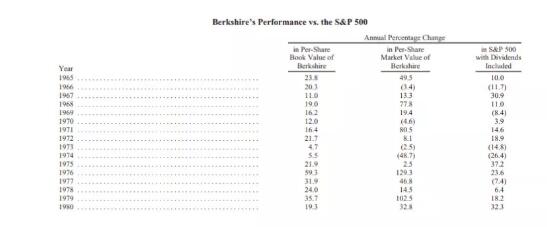 難怪巴菲特在每封年度信件的開頭，都會(huì)發(fā)布伯克希爾的股票業(yè)績(jī)與股票指數(shù)對(duì)比的更新表。