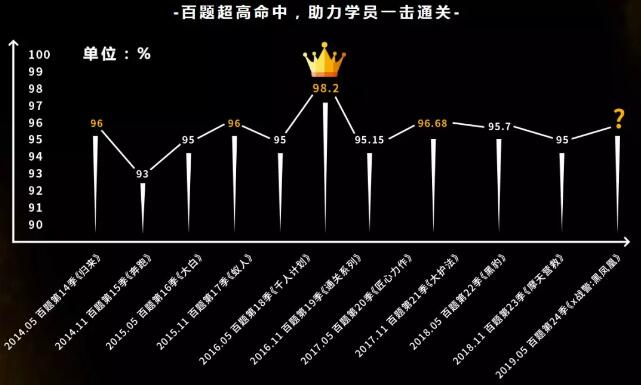 金程frm百题命中率图