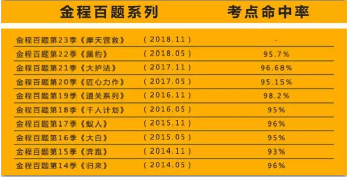 歷年考點(diǎn)命中率