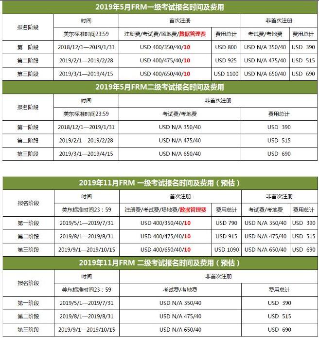 2019年5月FRM報名費用