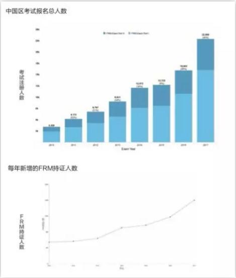近年來(lái)，F(xiàn)RM報(bào)名考生人數(shù)逐年增長(zhǎng)，越來(lái)越多金融相關(guān)人員以及跨專業(yè)的人員選擇了FRM考試。