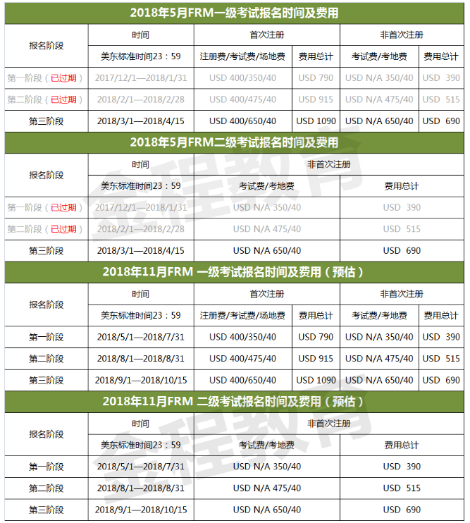 2018年11月FRM一、二級(jí)考試報(bào)名費(fèi)用如下：