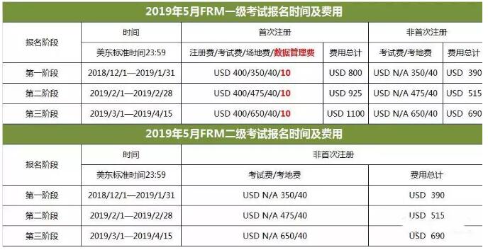 這一次，F(xiàn)RM新考生報(bào)名，要多交10美元的Data Fee