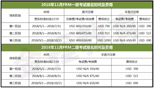 7月31日第一階段的FRM報(bào)名就要結(jié)束了，F(xiàn)RM考試跟CFA類似都采用早鳥制，總之越早報(bào)名越便宜