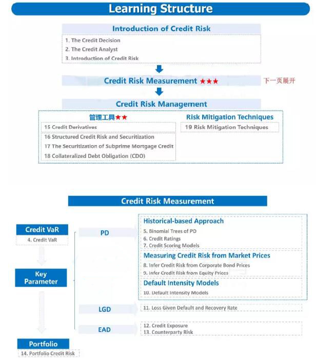 FRM考試的時候也很straight forward.。把該記的記住了，很好拿分。