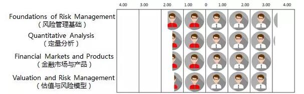 FRM一級(jí)各科考情分析及備考策略