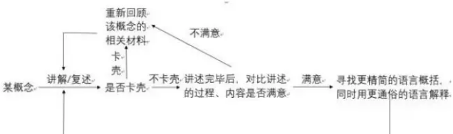 快速學(xué)習(xí)法