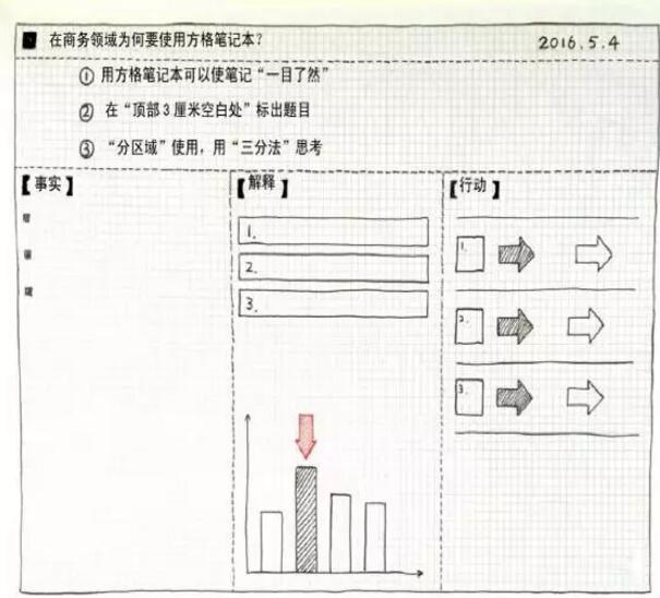 比如下圖中商務(wù)中比較流行的“三分法”就很適合使用方格筆記本。