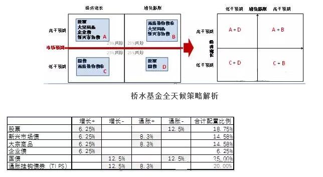 橋水基金全天候策略資產(chǎn)分布