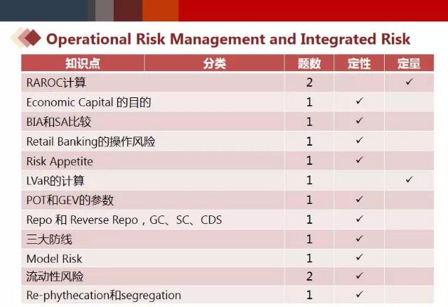 FRM二級(jí)五個(gè)科目重點(diǎn)學(xué)習(xí)知識(shí)點(diǎn)