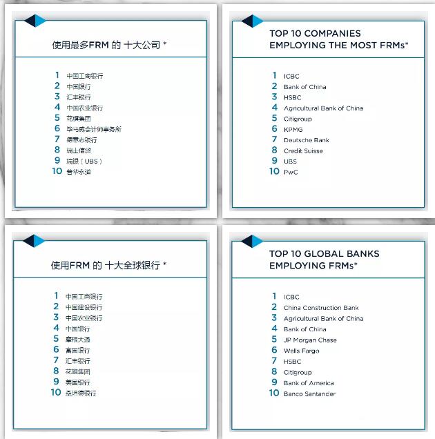 最直觀的體現(xiàn)，可以看FRM持證人全球雇主排行榜