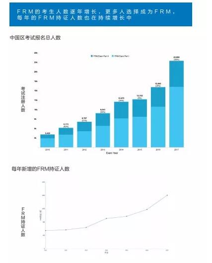 FRM如果同時報考一級和二級快的半年就能通過考試，再提交兩年的正式工作經(jīng)驗就能拿證。