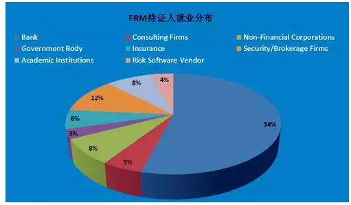 全球FRM持證人就業(yè)分布比率