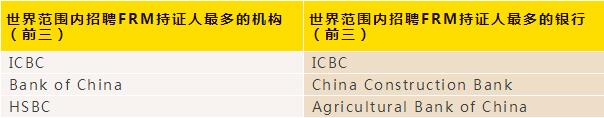 FRM目前十分受到全球金融機(jī)構(gòu)的認(rèn)可