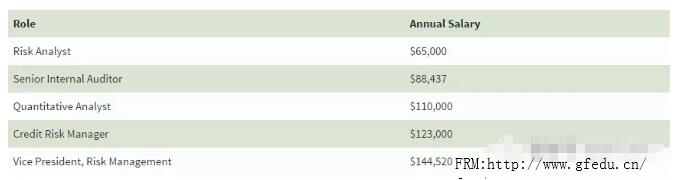 根據(jù)工作崗位的不同，F(xiàn)RM持證人的薪水也不同，年薪范圍在$65,000 ~$150,000。