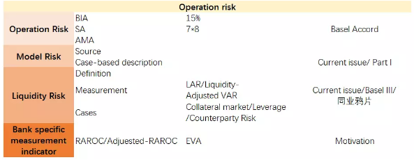 FRM二級中的操作風險是廣義概念，其主體內容包括如下四大類