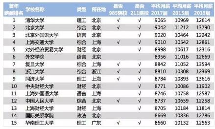 在8000至9000元之間的高校一共有38所，基本都是985或211高校