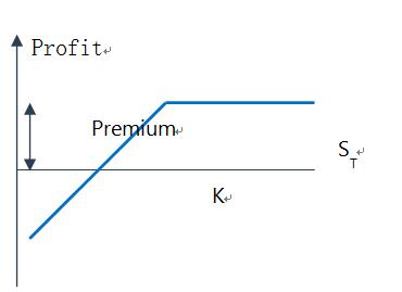 買入看漲期權(quán)虧掉期權(quán)費(fèi)，賣出看跌期權(quán)大幅虧