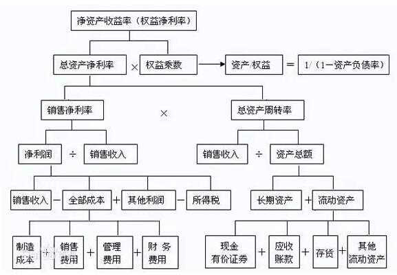 以下是杜邦分析法的框架：