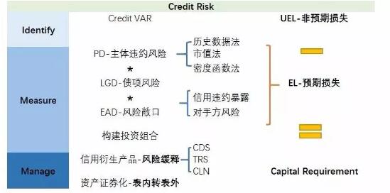 信用風(fēng)險(xiǎn)