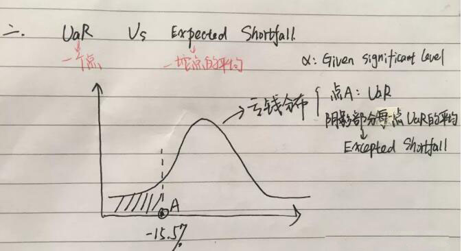 　簡而言之ES是一堆VaR的加權(quán)平均。