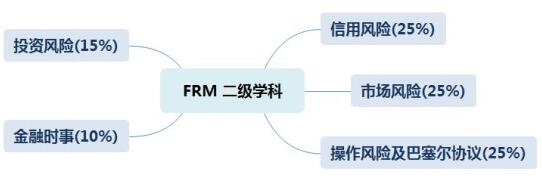 FRM二級(jí)總體特點(diǎn)