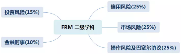 FRM二級總體特點