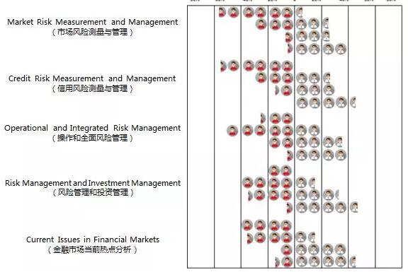 下面我們來看一下FRM二級考試中，各科成績分位點占比圖。