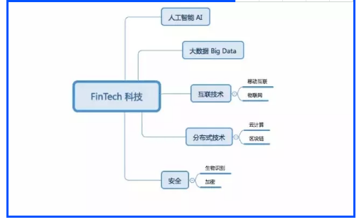 什么是FinTech？畢馬威對金融科技公司（Fintech）的理解是：