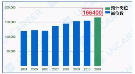 另外美國求職網(wǎng)站Recruiter也統(tǒng)計(jì)了歷年Risk Management崗位的數(shù)量，預(yù)計(jì)2018年北美Risk Management崗位將有超過16萬個(gè)空缺！
