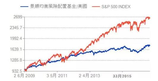  三種組合回測(cè)凈值走勢(shì)圖